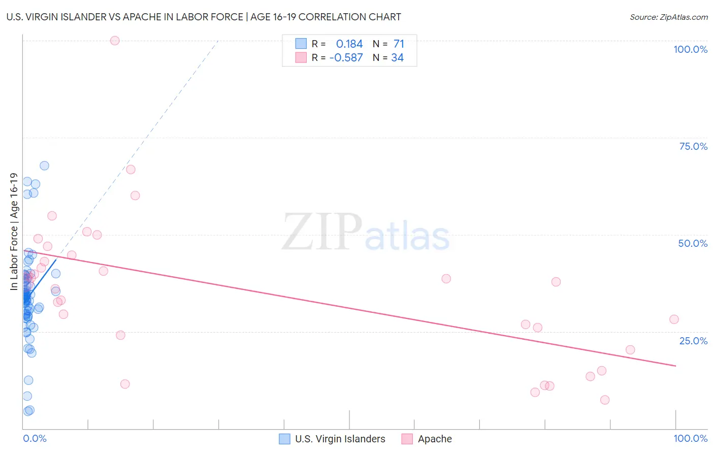U.S. Virgin Islander vs Apache In Labor Force | Age 16-19