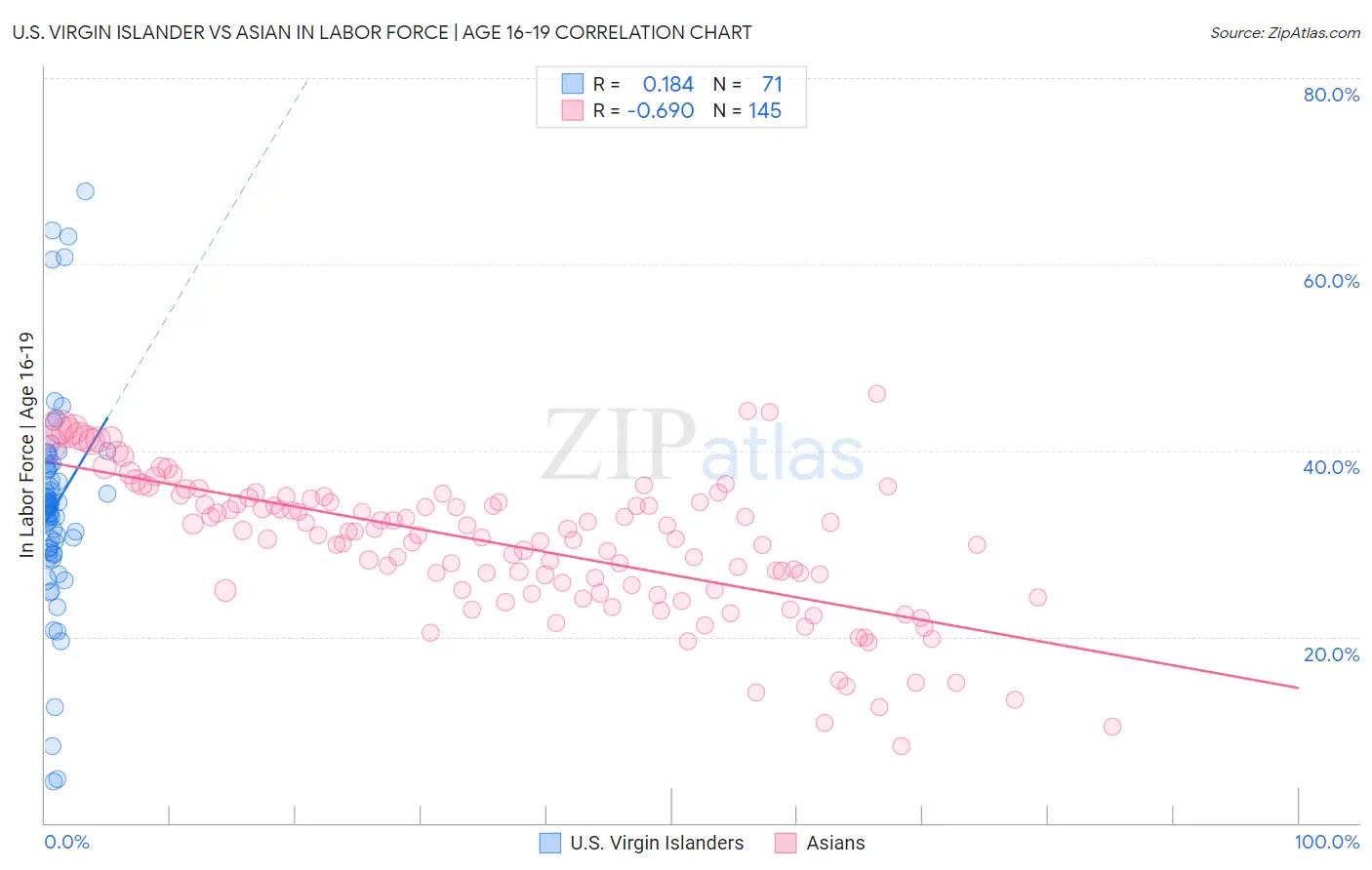 U.S. Virgin Islander vs Asian In Labor Force | Age 16-19