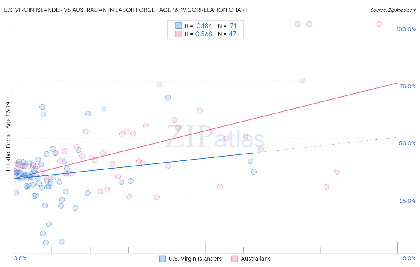 U.S. Virgin Islander vs Australian In Labor Force | Age 16-19