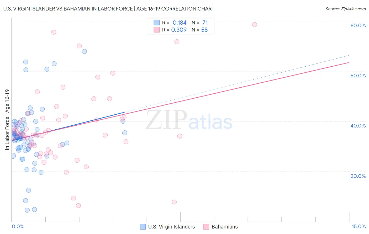 U.S. Virgin Islander vs Bahamian In Labor Force | Age 16-19