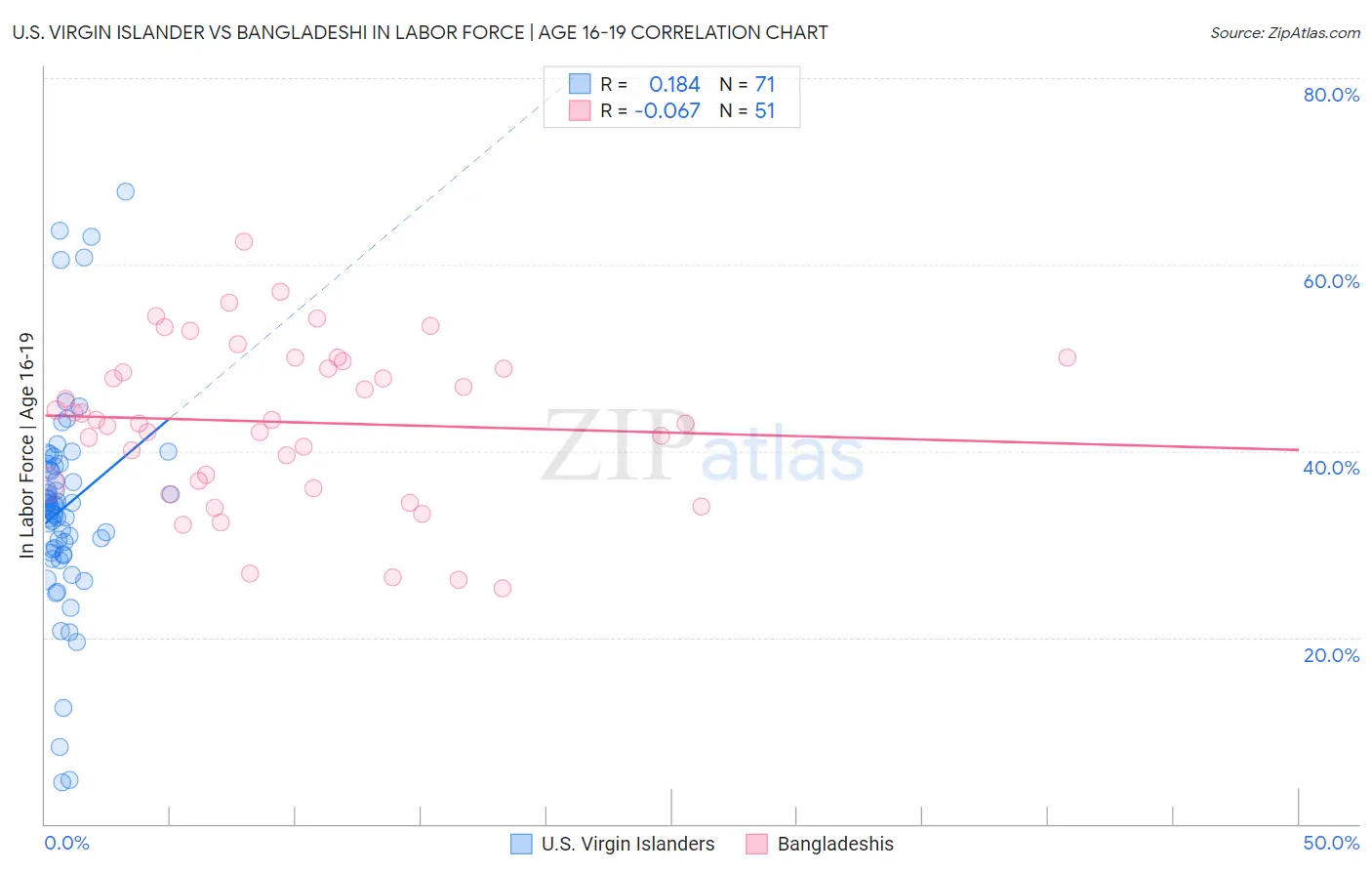 U.S. Virgin Islander vs Bangladeshi In Labor Force | Age 16-19