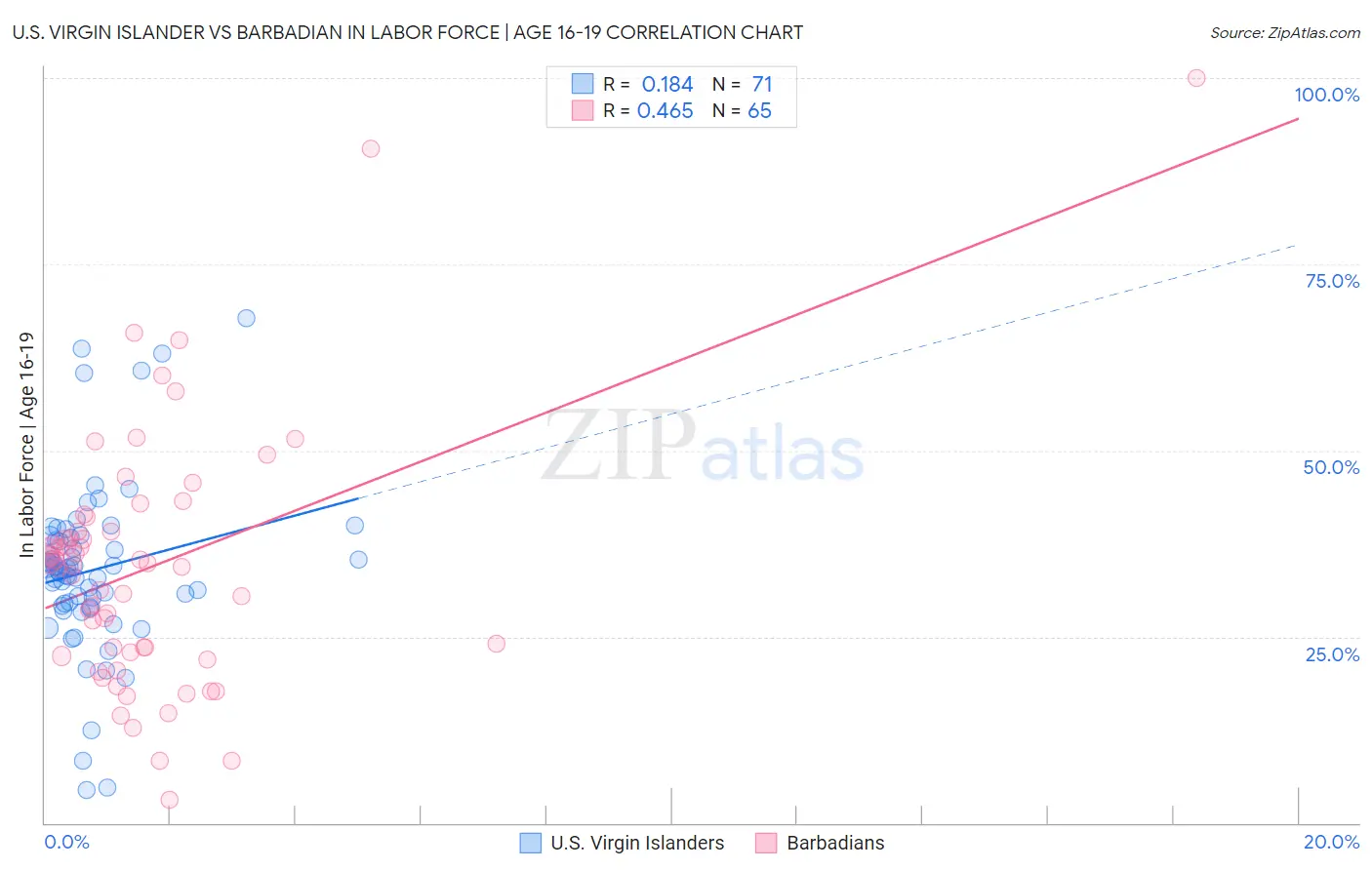 U.S. Virgin Islander vs Barbadian In Labor Force | Age 16-19