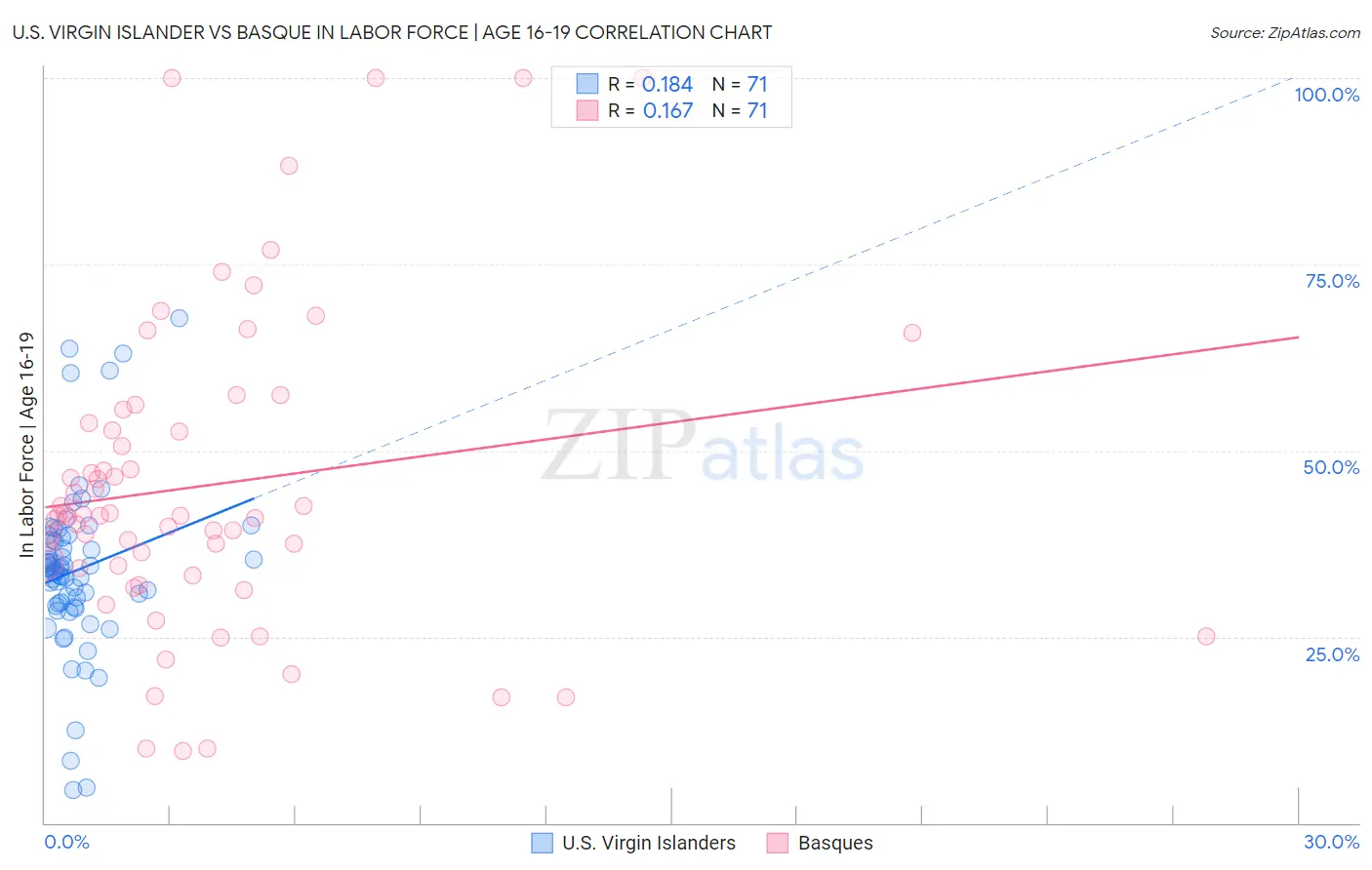U.S. Virgin Islander vs Basque In Labor Force | Age 16-19