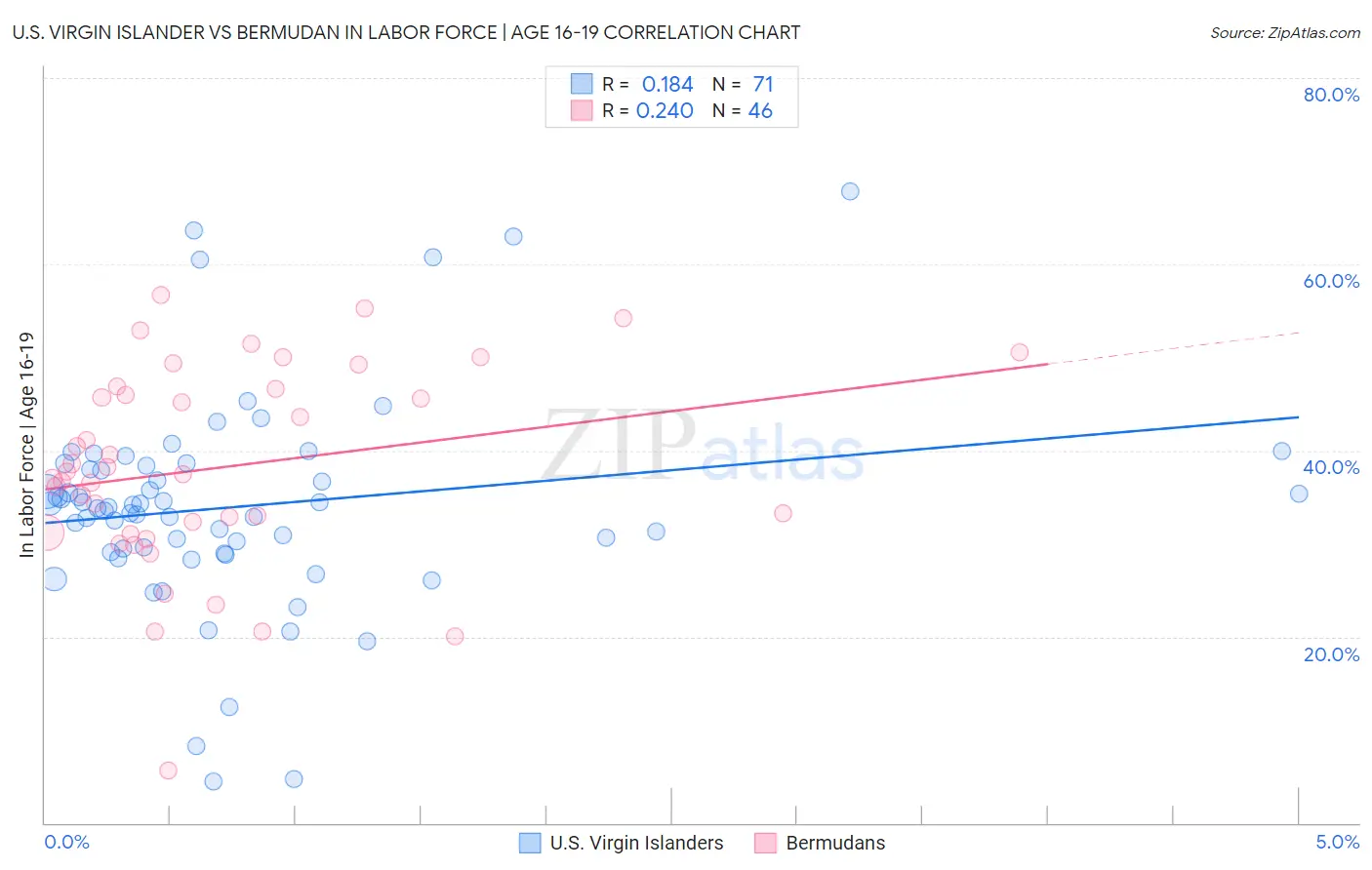U.S. Virgin Islander vs Bermudan In Labor Force | Age 16-19