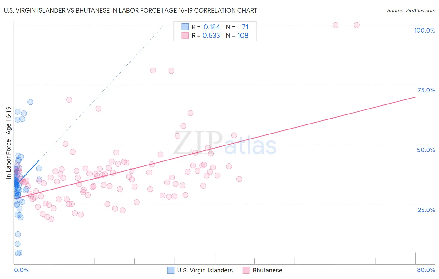 U.S. Virgin Islander vs Bhutanese In Labor Force | Age 16-19