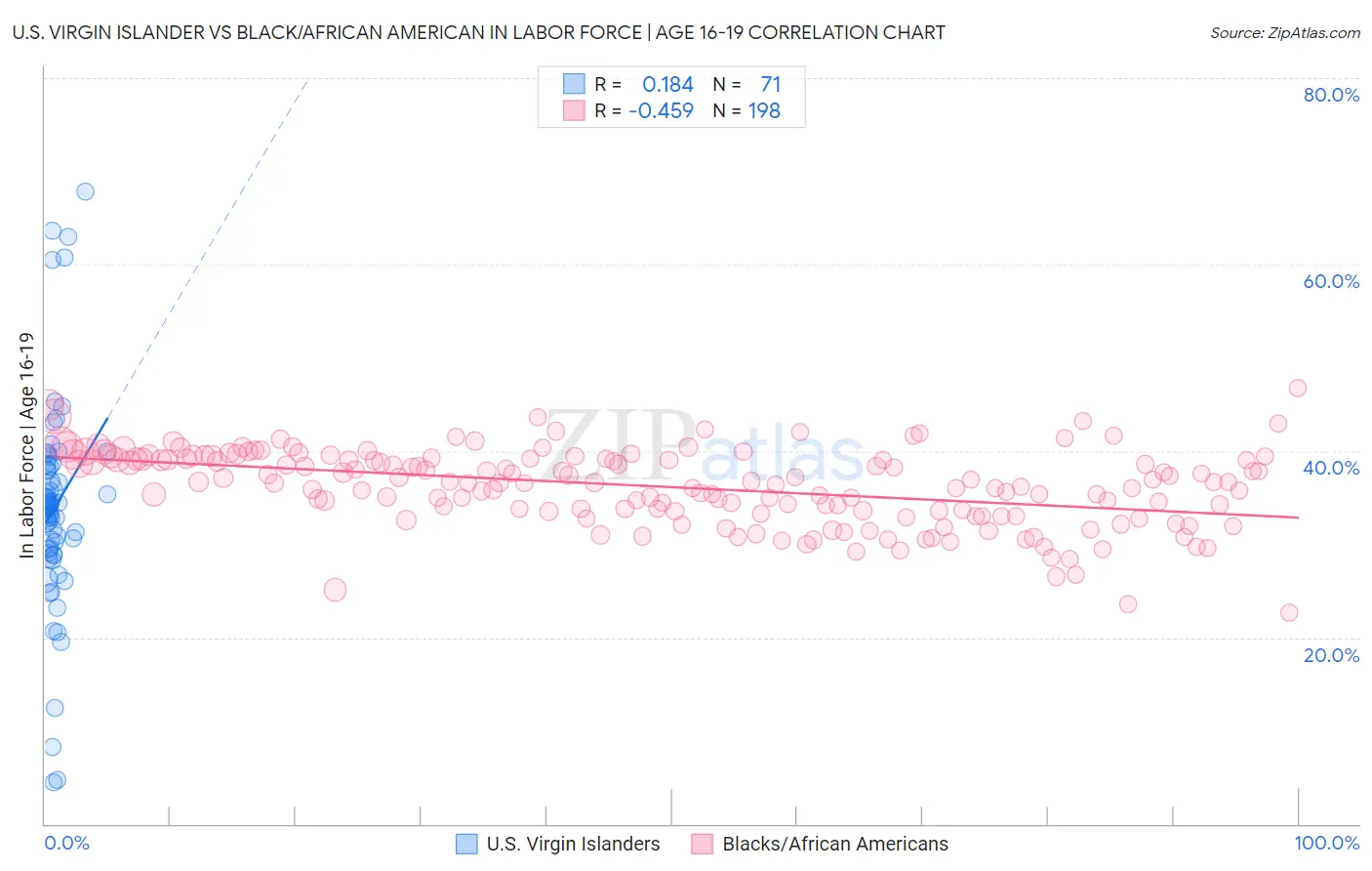 U.S. Virgin Islander vs Black/African American In Labor Force | Age 16-19