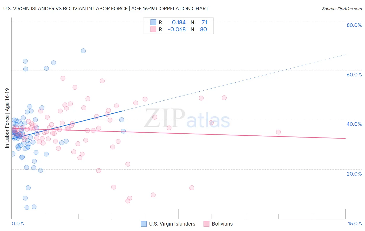 U.S. Virgin Islander vs Bolivian In Labor Force | Age 16-19