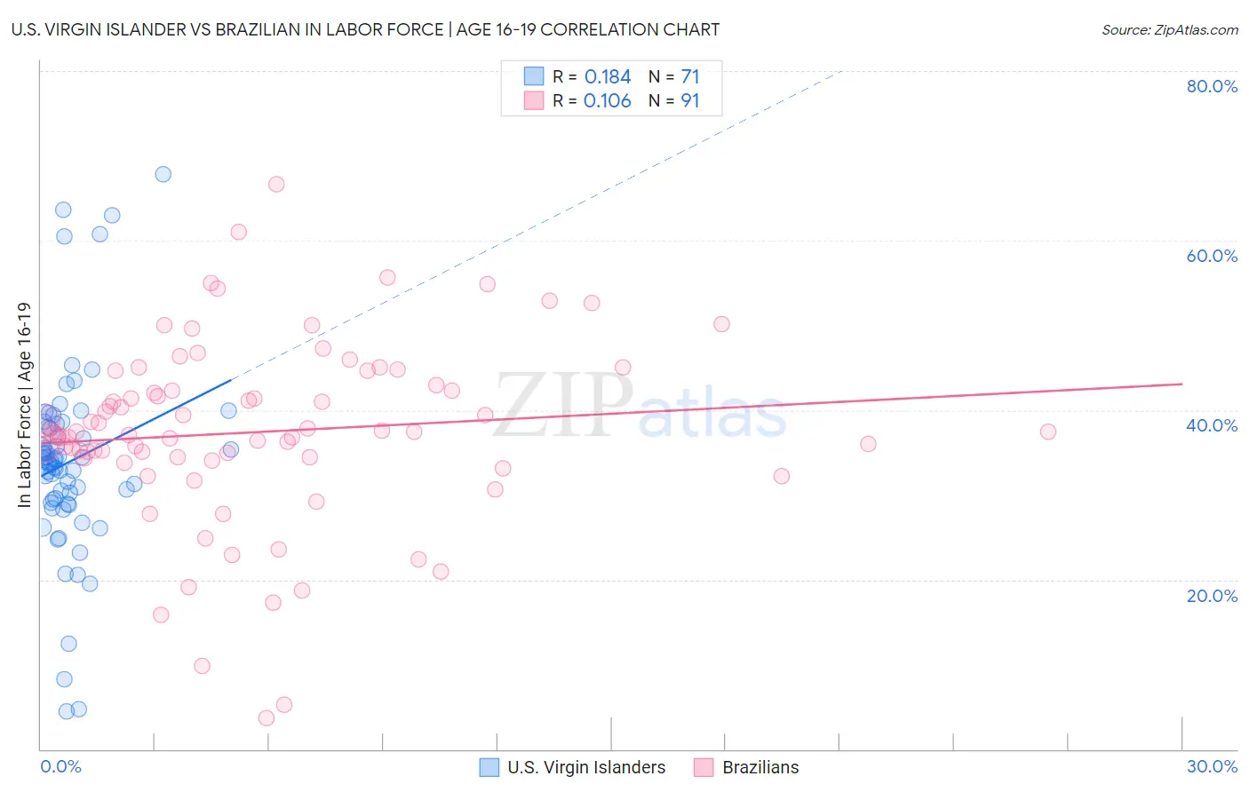 U.S. Virgin Islander vs Brazilian In Labor Force | Age 16-19