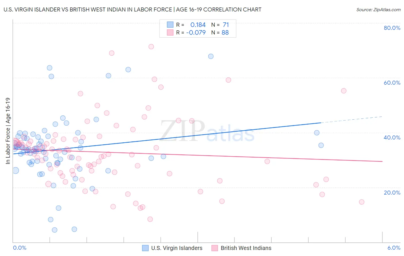 U.S. Virgin Islander vs British West Indian In Labor Force | Age 16-19