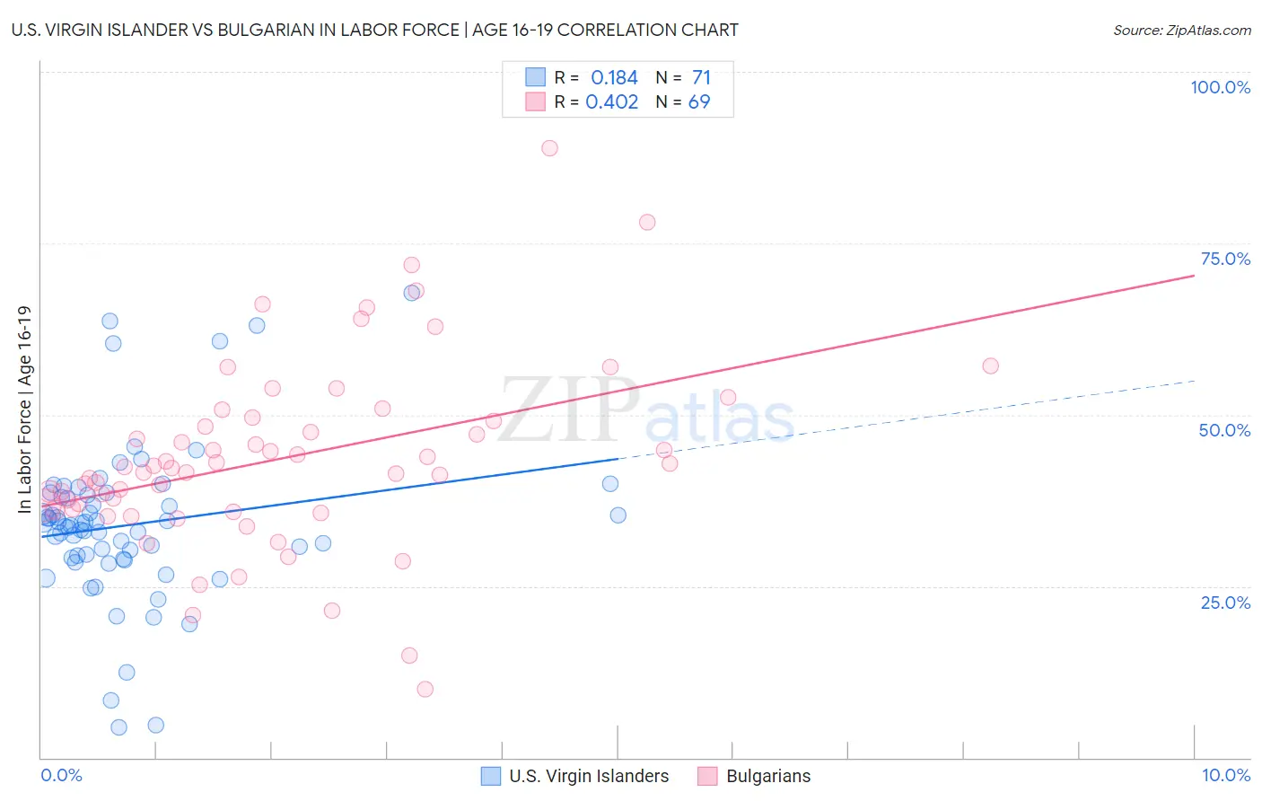U.S. Virgin Islander vs Bulgarian In Labor Force | Age 16-19