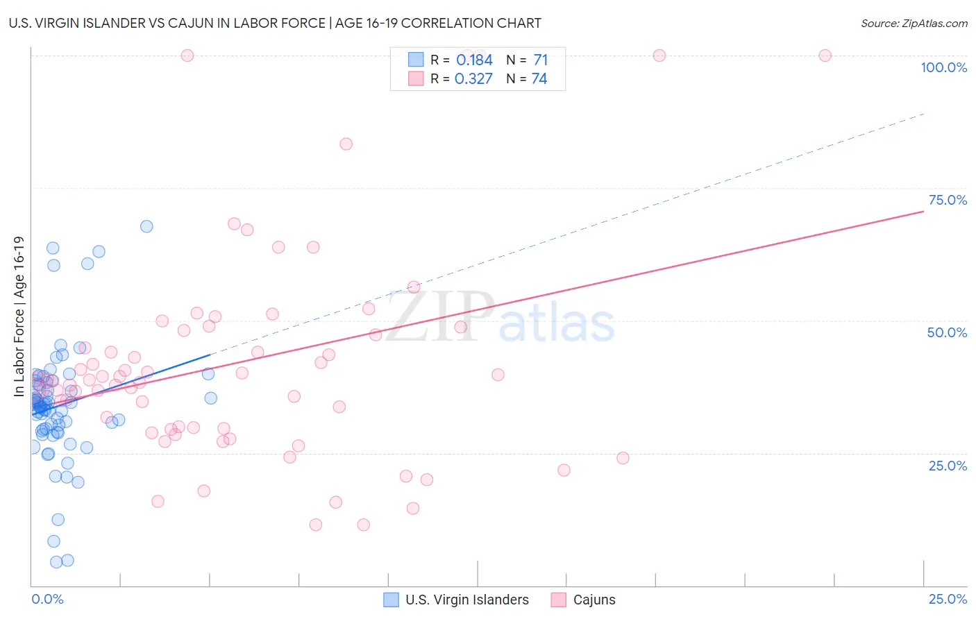 U.S. Virgin Islander vs Cajun In Labor Force | Age 16-19