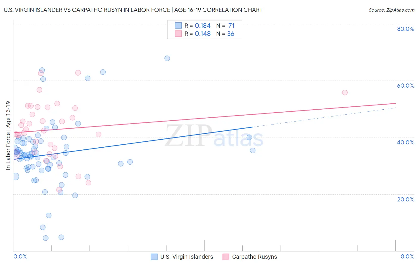 U.S. Virgin Islander vs Carpatho Rusyn In Labor Force | Age 16-19