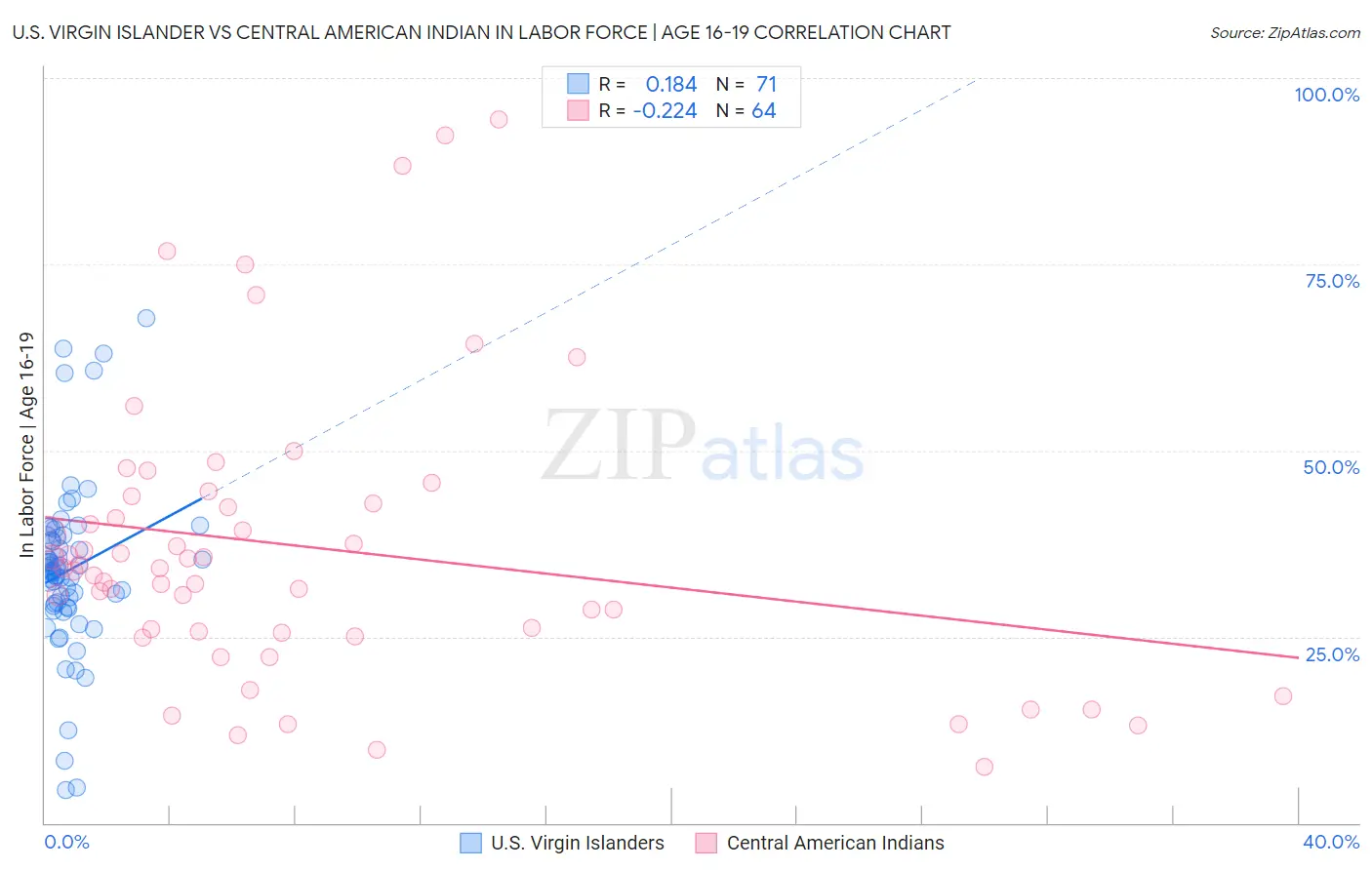 U.S. Virgin Islander vs Central American Indian In Labor Force | Age 16-19