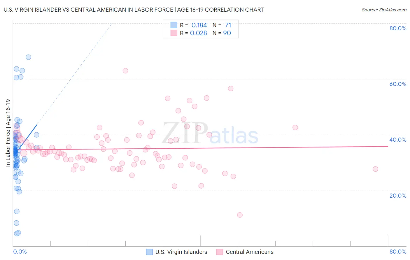 U.S. Virgin Islander vs Central American In Labor Force | Age 16-19