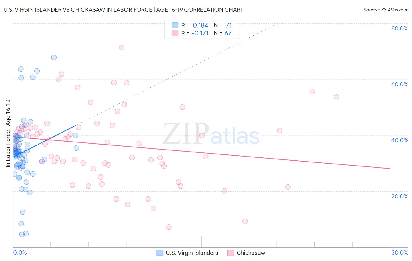 U.S. Virgin Islander vs Chickasaw In Labor Force | Age 16-19