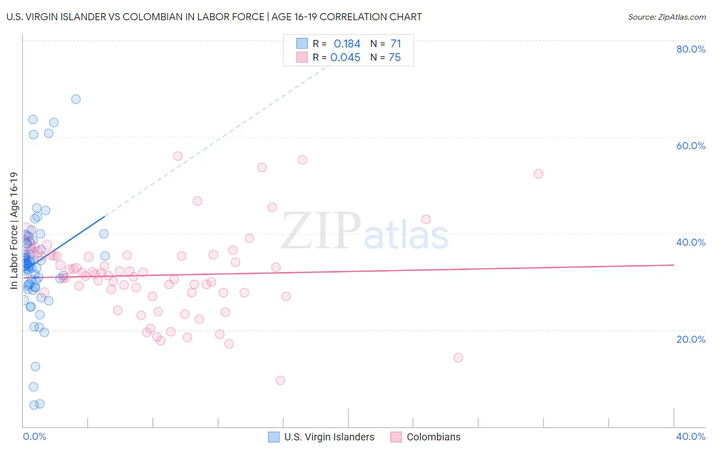 U.S. Virgin Islander vs Colombian In Labor Force | Age 16-19