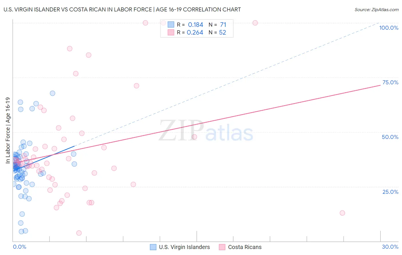 U.S. Virgin Islander vs Costa Rican In Labor Force | Age 16-19