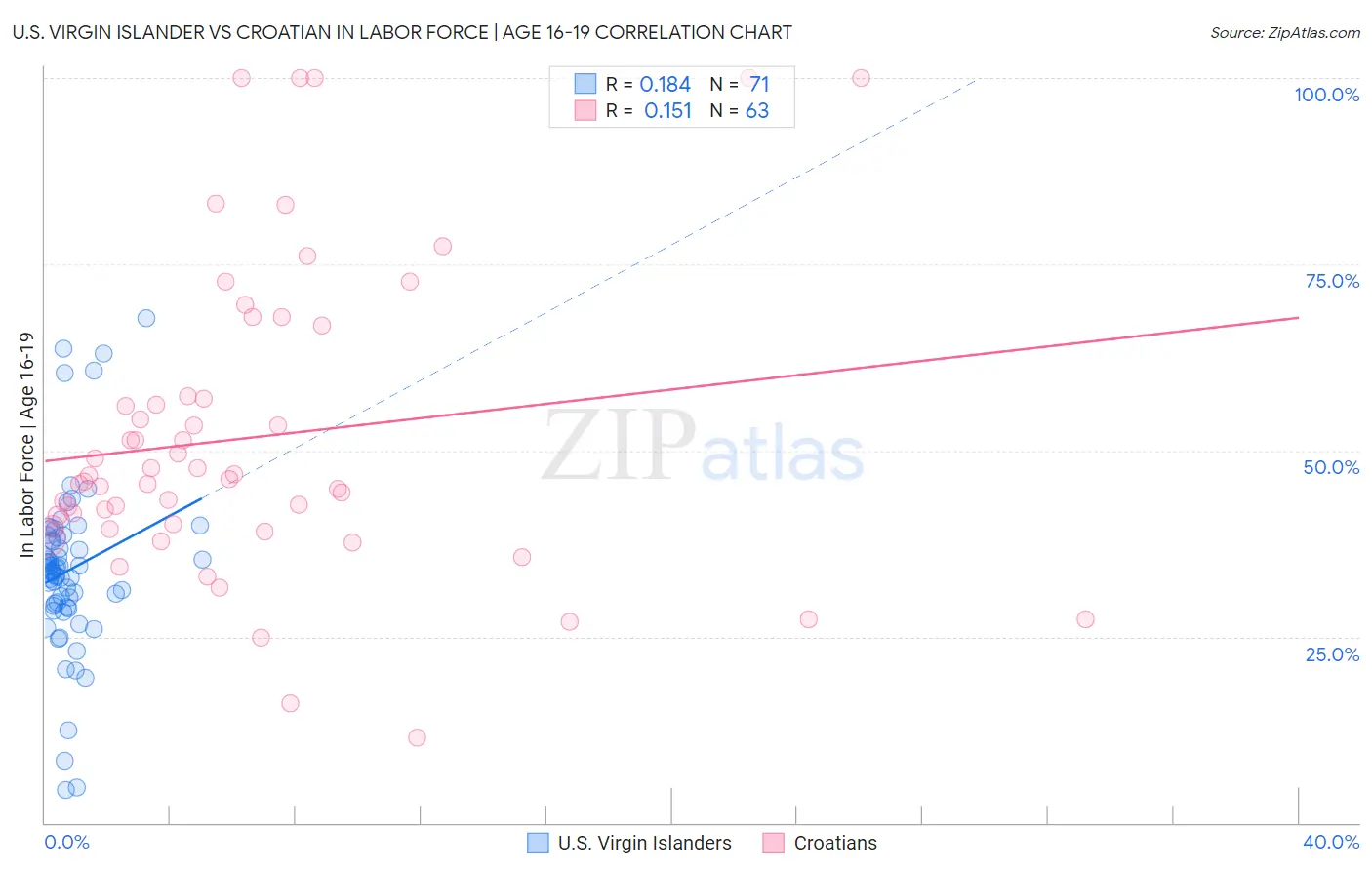 U.S. Virgin Islander vs Croatian In Labor Force | Age 16-19
