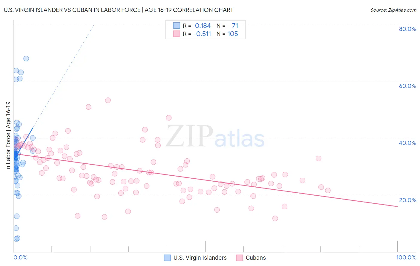 U.S. Virgin Islander vs Cuban In Labor Force | Age 16-19