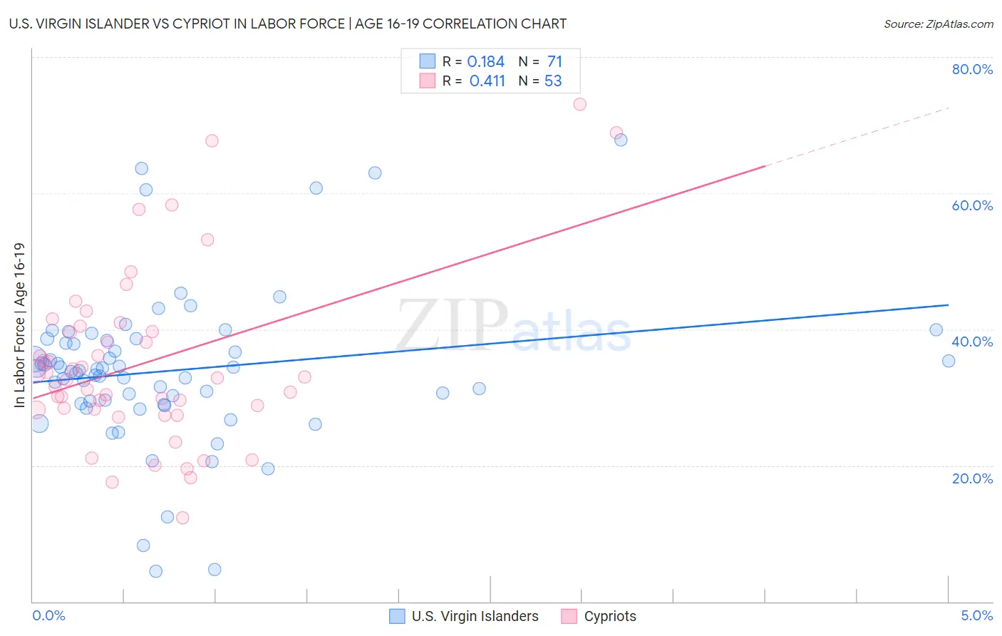 U.S. Virgin Islander vs Cypriot In Labor Force | Age 16-19