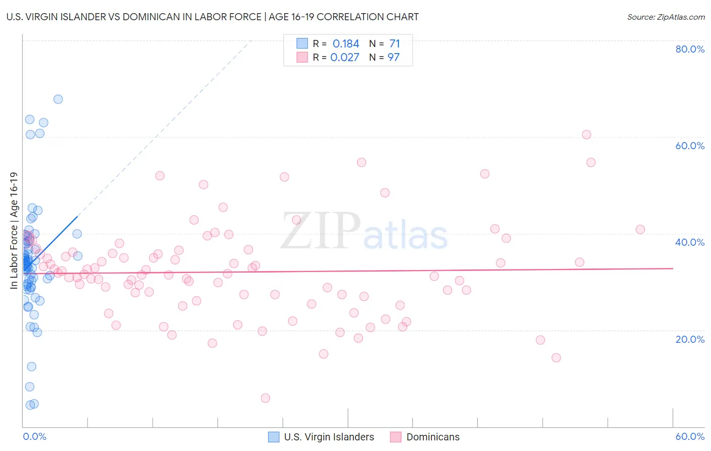 U.S. Virgin Islander vs Dominican In Labor Force | Age 16-19