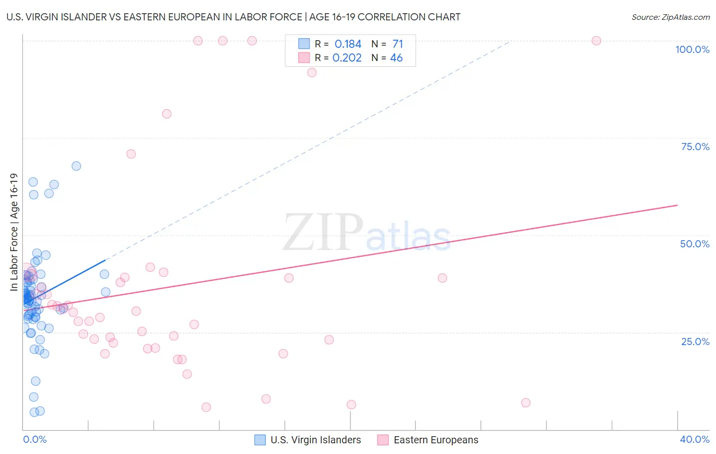 U.S. Virgin Islander vs Eastern European In Labor Force | Age 16-19