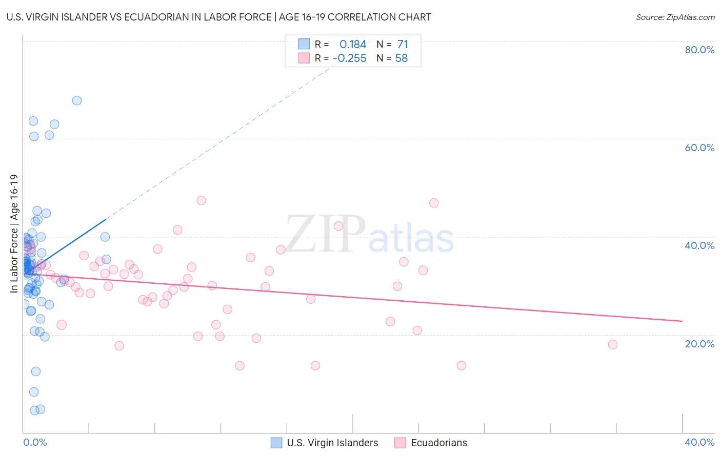 U.S. Virgin Islander vs Ecuadorian In Labor Force | Age 16-19