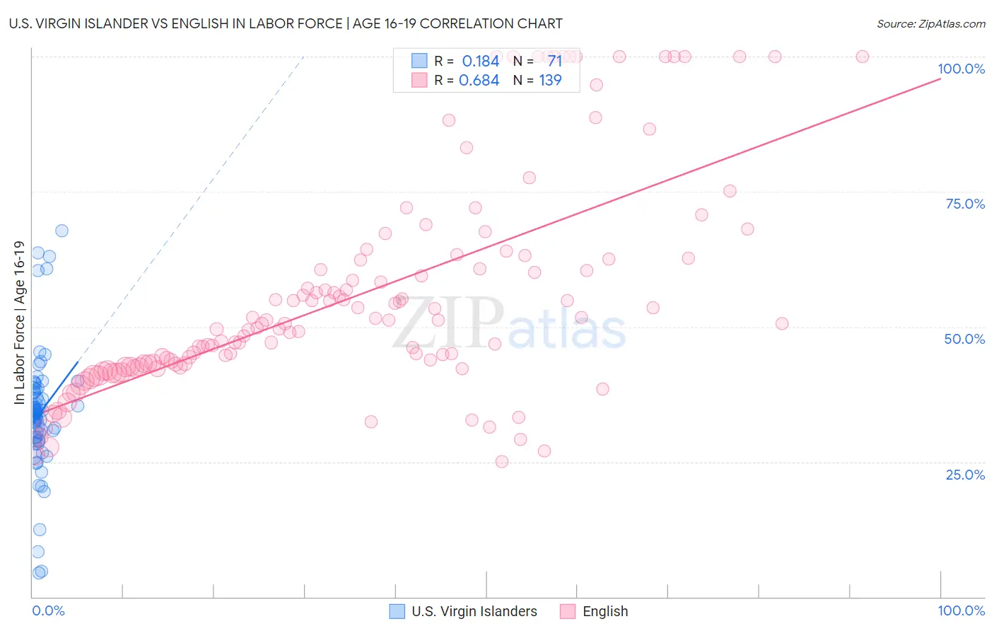 U.S. Virgin Islander vs English In Labor Force | Age 16-19