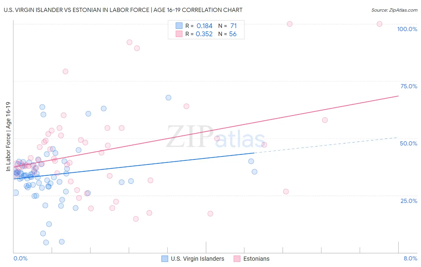 U.S. Virgin Islander vs Estonian In Labor Force | Age 16-19