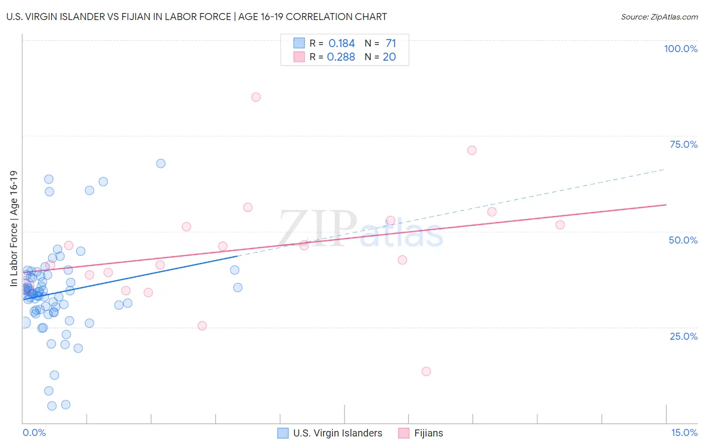 U.S. Virgin Islander vs Fijian In Labor Force | Age 16-19