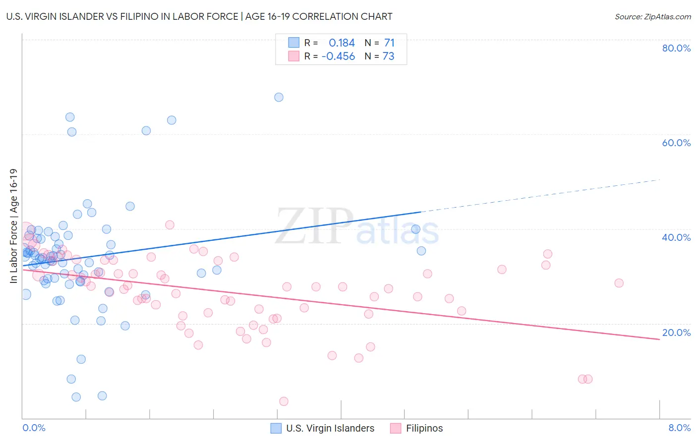 U.S. Virgin Islander vs Filipino In Labor Force | Age 16-19