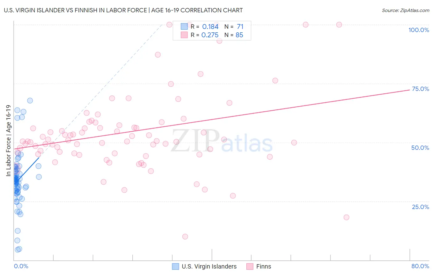 U.S. Virgin Islander vs Finnish In Labor Force | Age 16-19