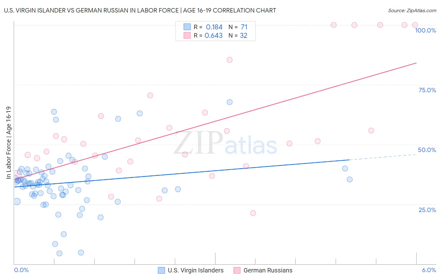 U.S. Virgin Islander vs German Russian In Labor Force | Age 16-19