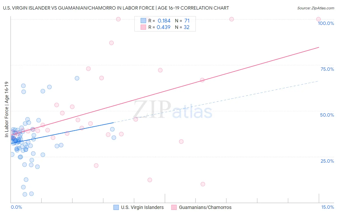U.S. Virgin Islander vs Guamanian/Chamorro In Labor Force | Age 16-19