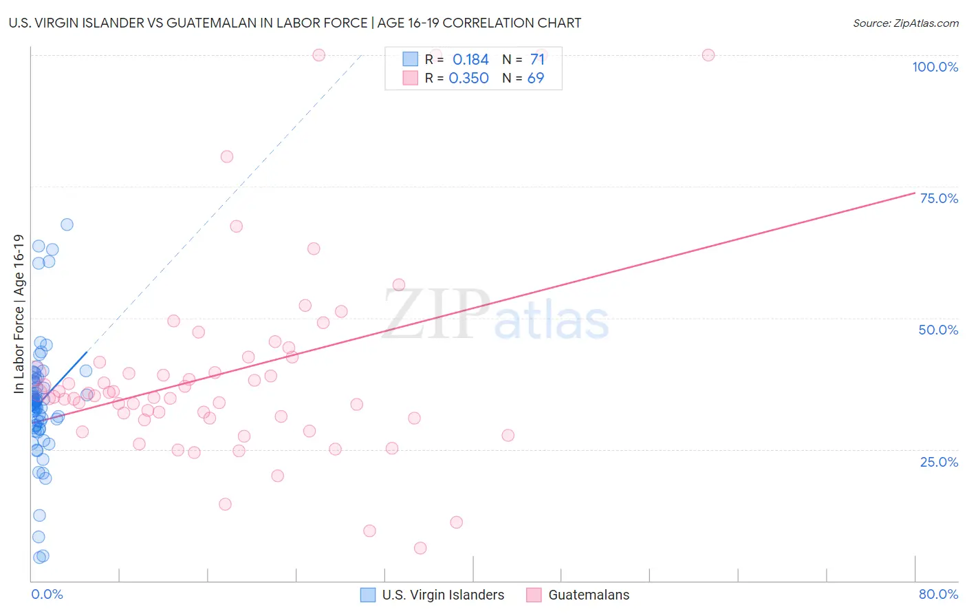 U.S. Virgin Islander vs Guatemalan In Labor Force | Age 16-19