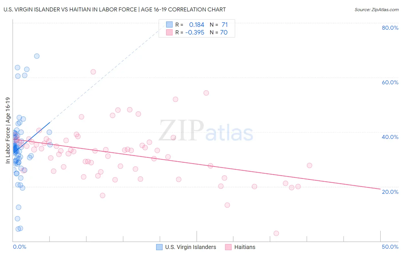 U.S. Virgin Islander vs Haitian In Labor Force | Age 16-19