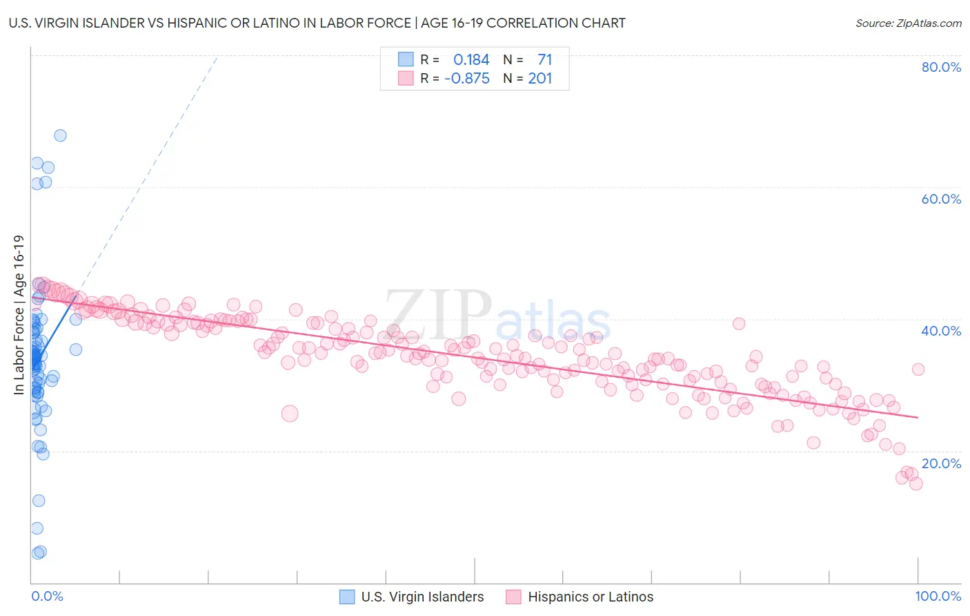 U.S. Virgin Islander vs Hispanic or Latino In Labor Force | Age 16-19