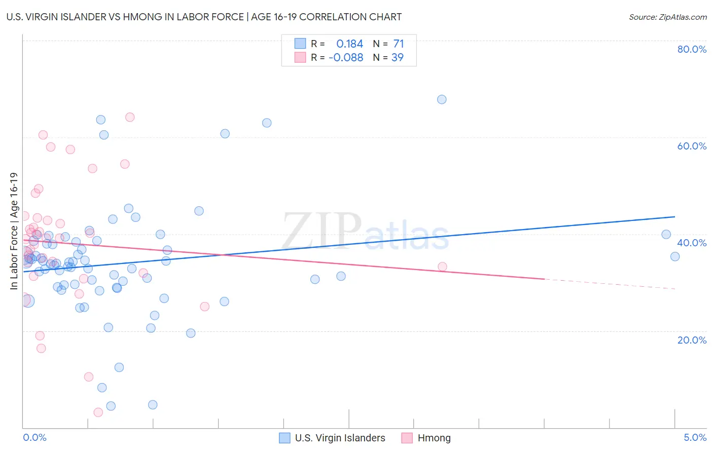 U.S. Virgin Islander vs Hmong In Labor Force | Age 16-19