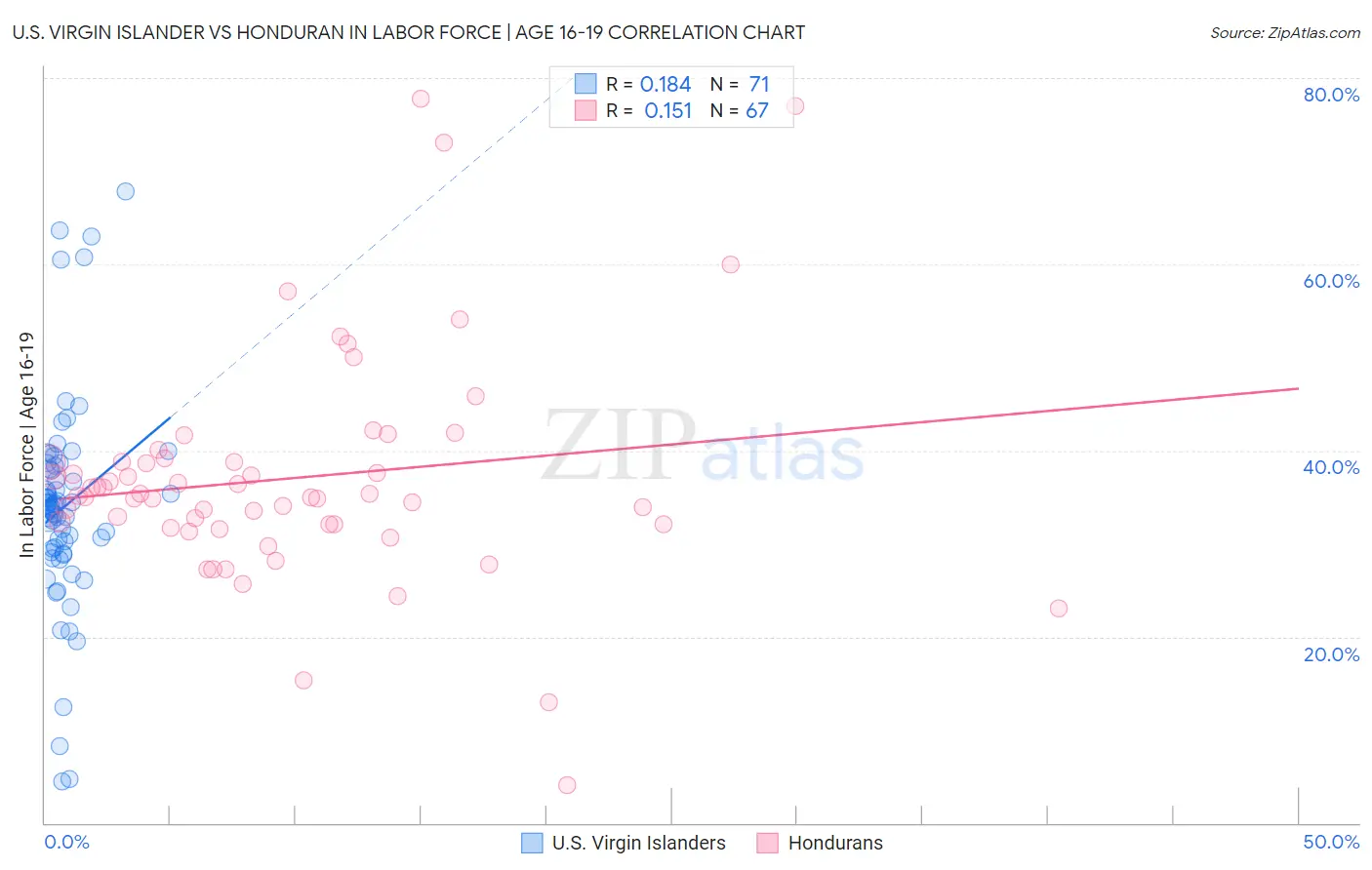 U.S. Virgin Islander vs Honduran In Labor Force | Age 16-19