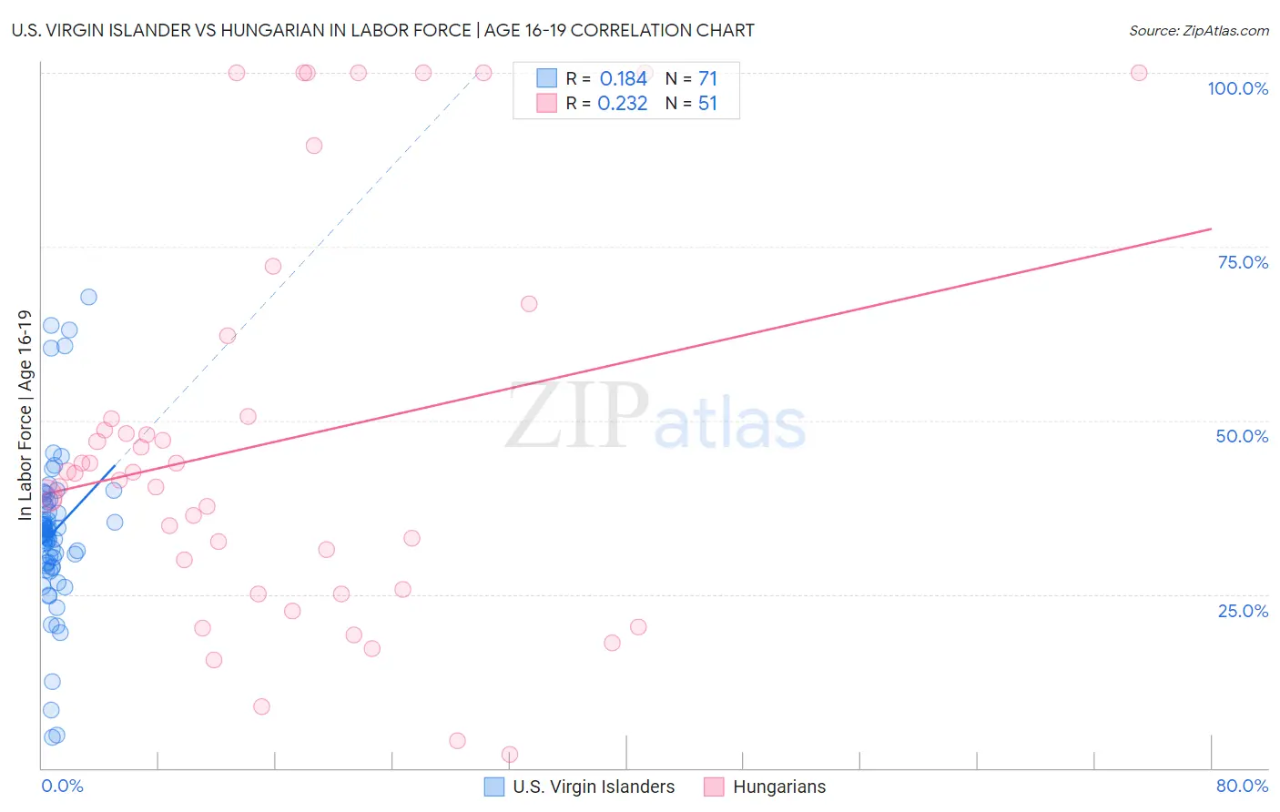 U.S. Virgin Islander vs Hungarian In Labor Force | Age 16-19