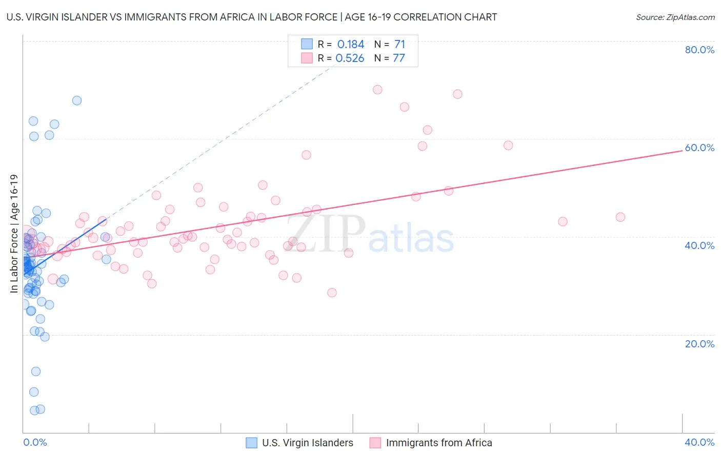 U.S. Virgin Islander vs Immigrants from Africa In Labor Force | Age 16-19