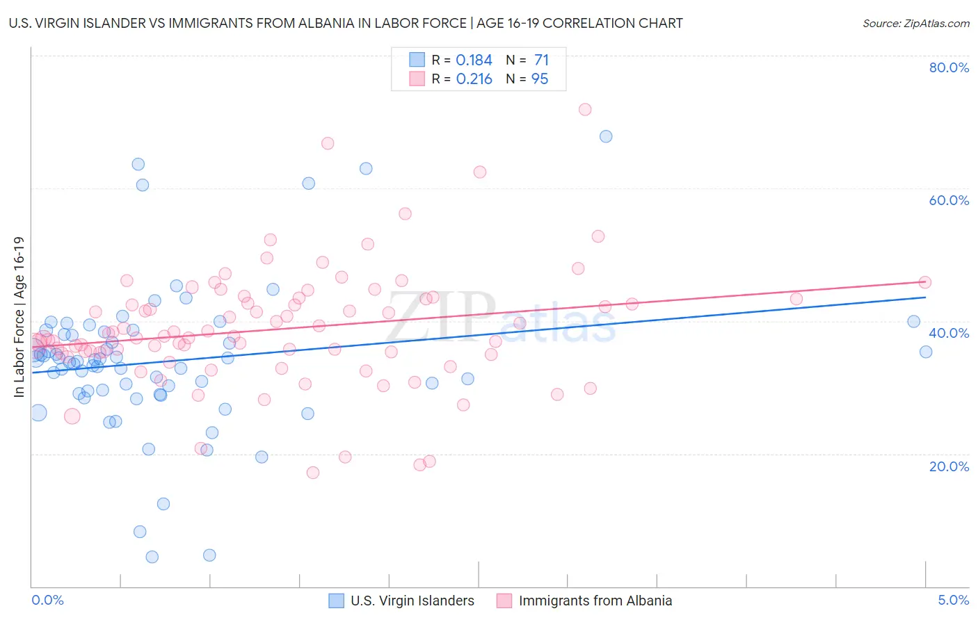U.S. Virgin Islander vs Immigrants from Albania In Labor Force | Age 16-19