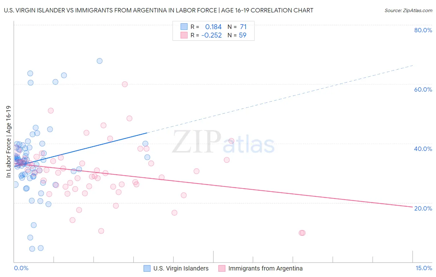 U.S. Virgin Islander vs Immigrants from Argentina In Labor Force | Age 16-19