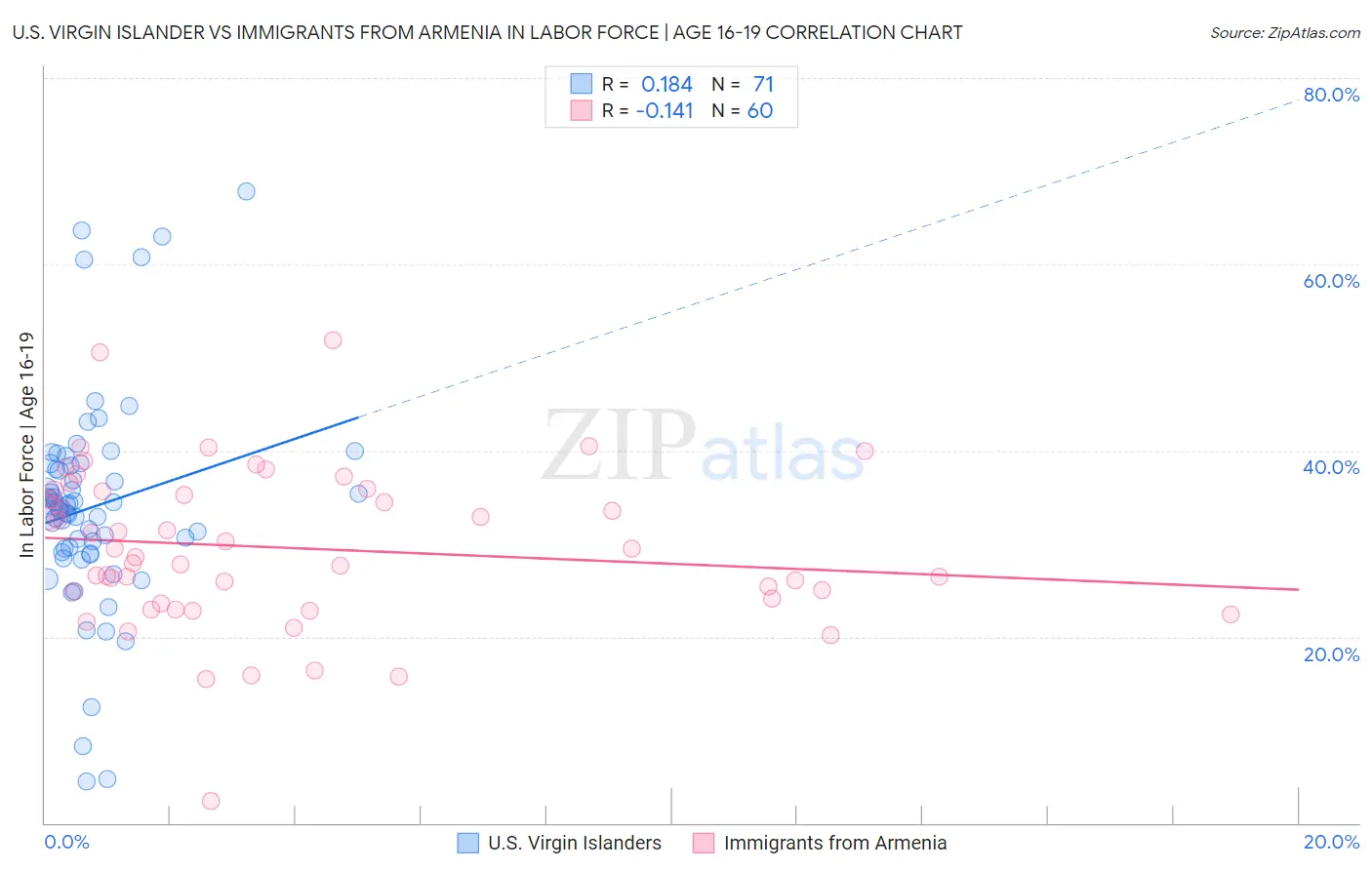 U.S. Virgin Islander vs Immigrants from Armenia In Labor Force | Age 16-19
