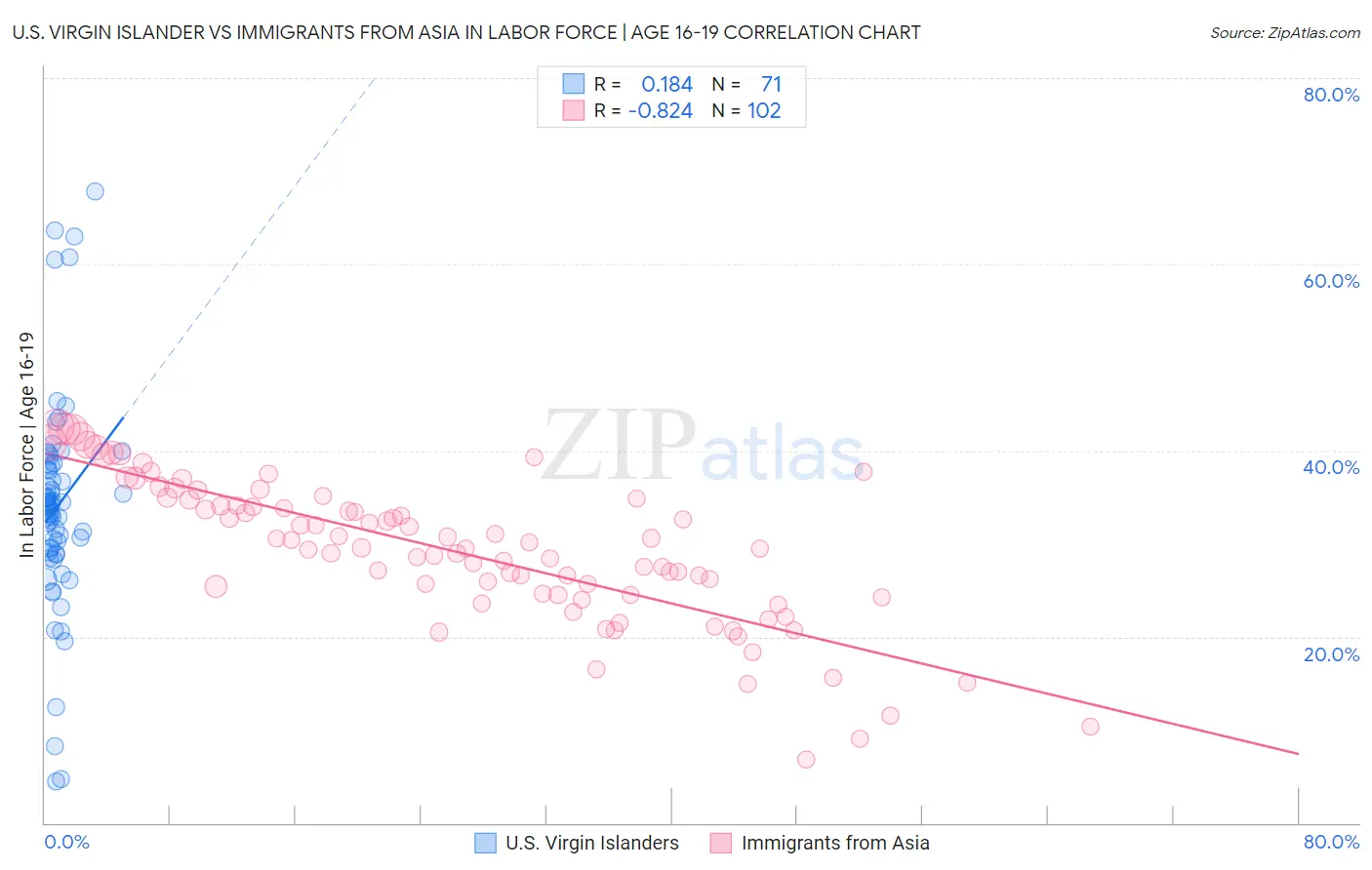 U.S. Virgin Islander vs Immigrants from Asia In Labor Force | Age 16-19