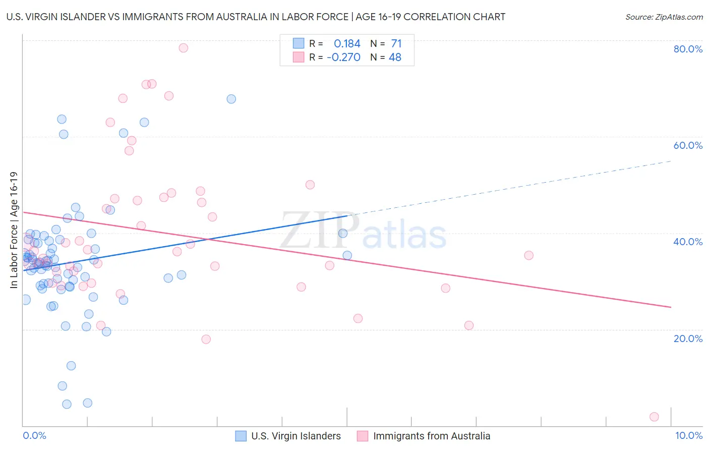 U.S. Virgin Islander vs Immigrants from Australia In Labor Force | Age 16-19