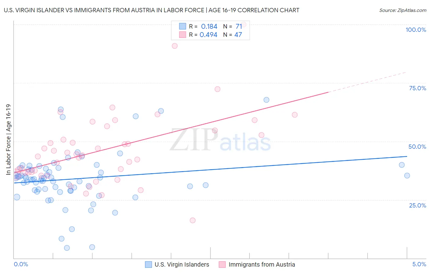 U.S. Virgin Islander vs Immigrants from Austria In Labor Force | Age 16-19