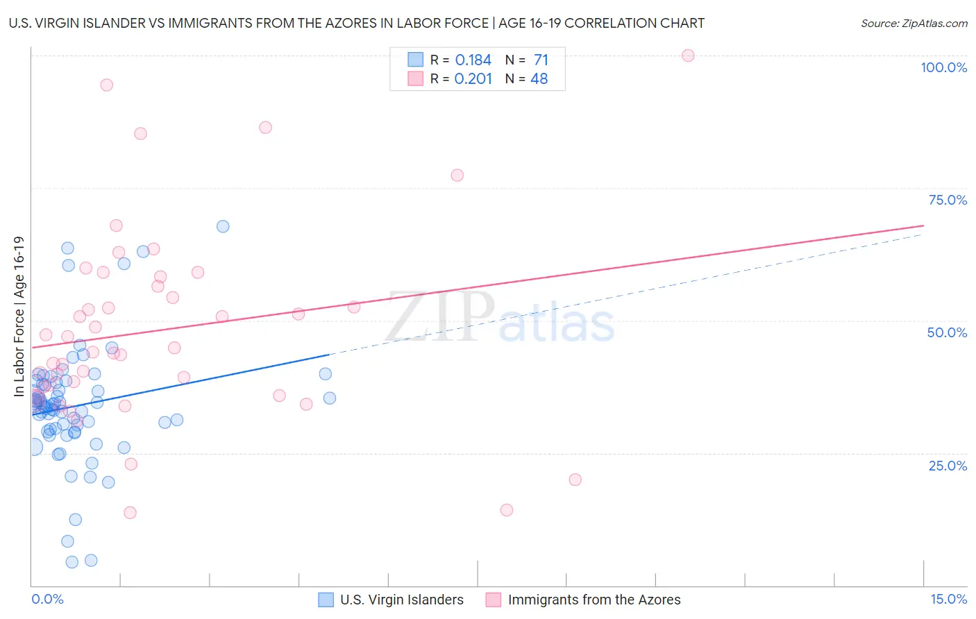 U.S. Virgin Islander vs Immigrants from the Azores In Labor Force | Age 16-19