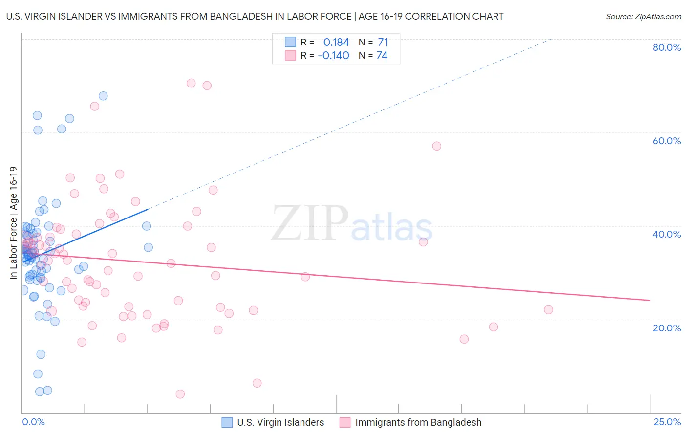 U.S. Virgin Islander vs Immigrants from Bangladesh In Labor Force | Age 16-19