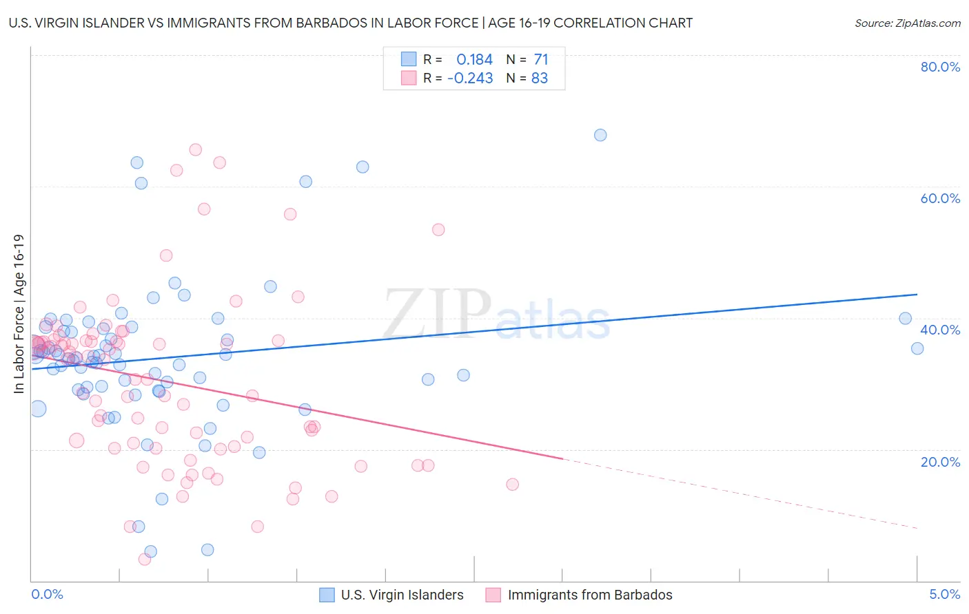 U.S. Virgin Islander vs Immigrants from Barbados In Labor Force | Age 16-19